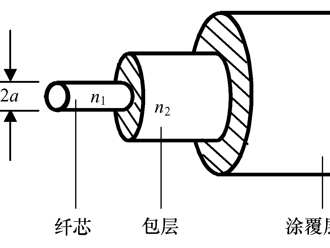 光纤结构及种类——睿海光电