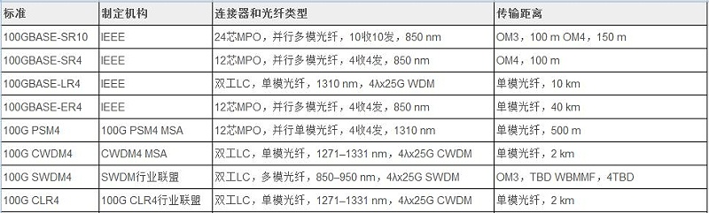 100G 光模块