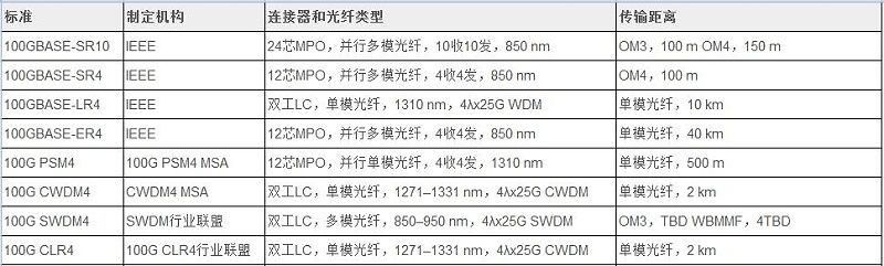 100G 光模块