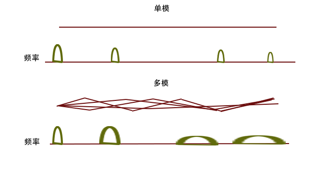 如何正确使用光纤跳线？