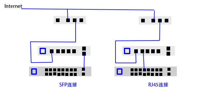 RJ45端口和SFP端口有什么区别？