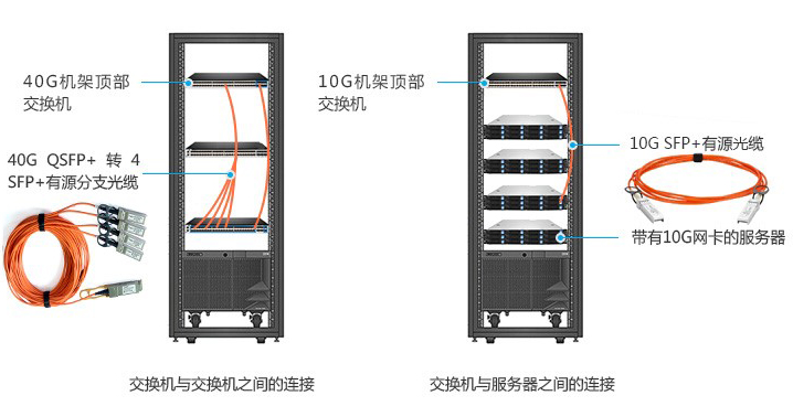 睿海光电有源电缆AOC布线解决方案